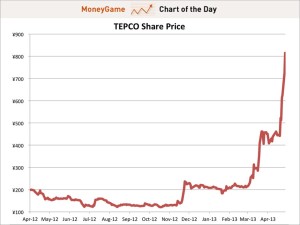 TEPCO shares chart on Dev Randhawa